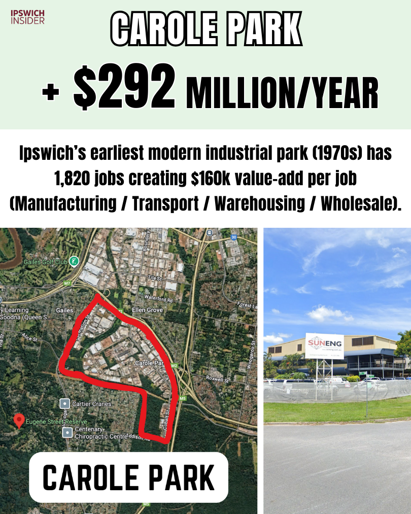 Rank 6 - Carole Park (Ipswich-side): $292M value-add; 1,820 FTE; blended ~$160k/job.