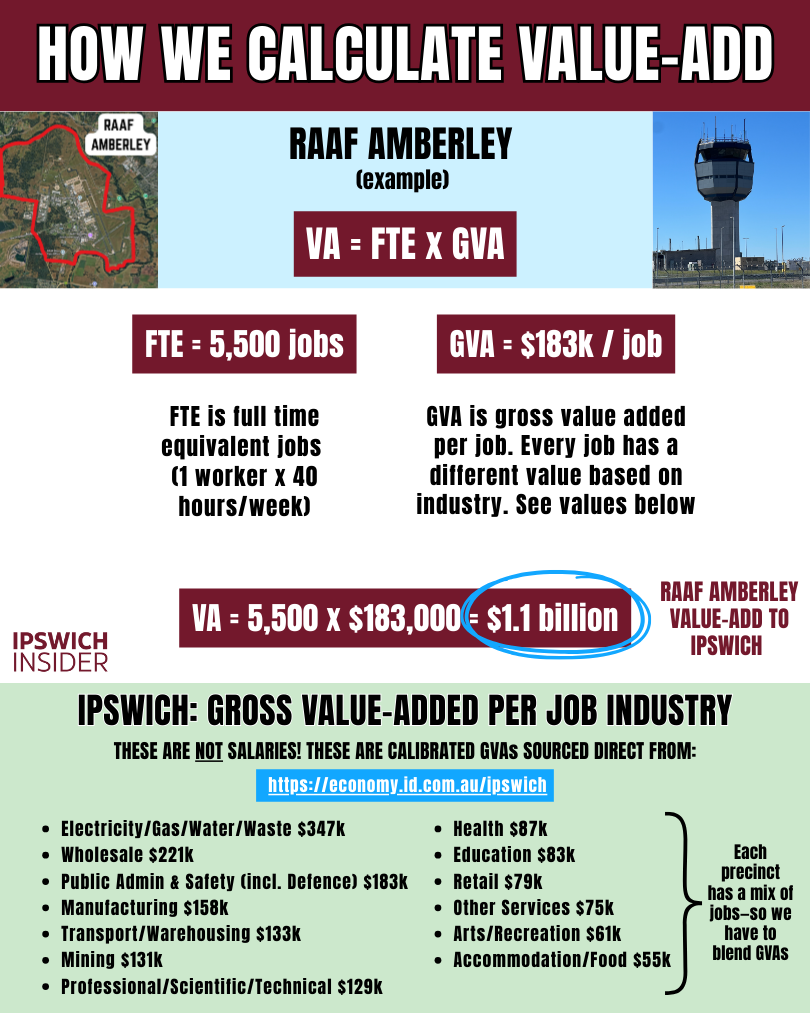 How we calculated value add: VA = jobs (FTE) × output per job (GVA per worker), using Ipswich-calibrated industry rates.