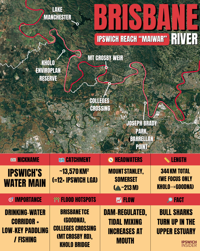 Brisbane River — Ipswich reach overview card from Kholo to Goodna