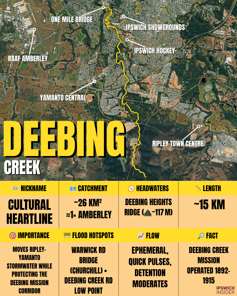 Deebing Creek — cultural heartline and green corridor overview card