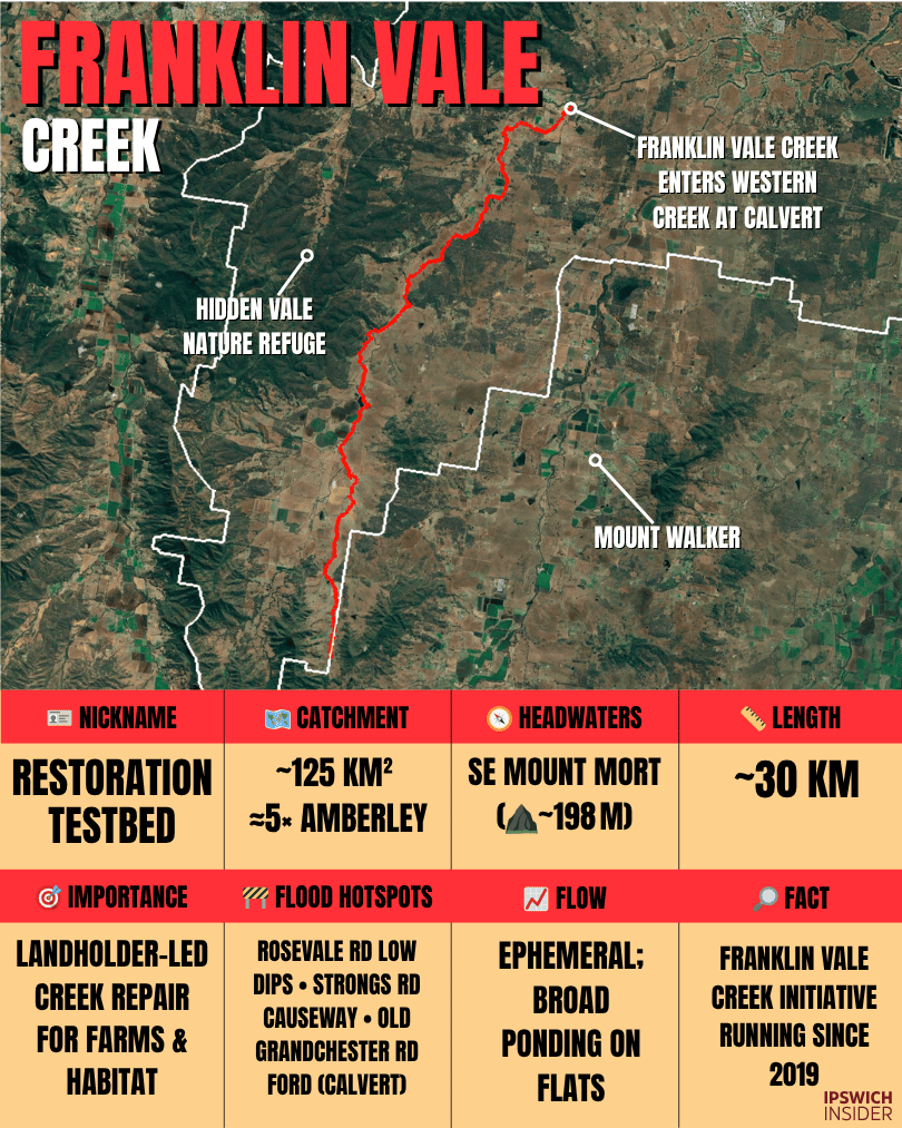 Franklin Vale Creek — restoration testbed and pasture catchment overview card