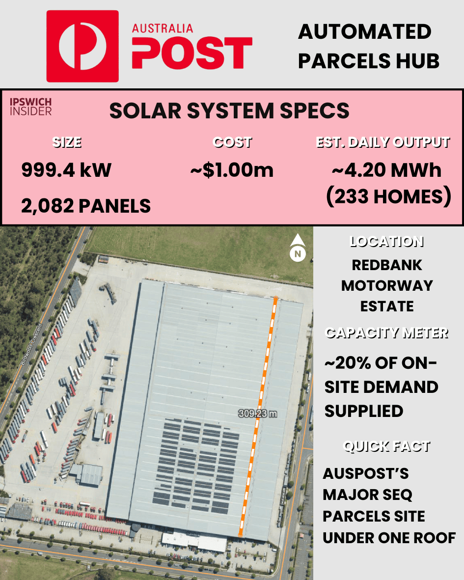 Australia Post Brisbane Parcel Facility Redbank rooftop solar 999.4 kW