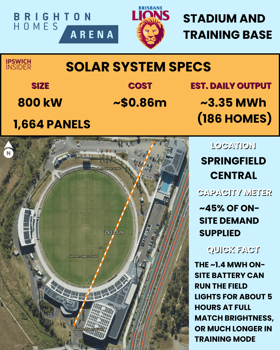 Brighton Homes Arena Springfield Central rooftop solar 798.7 kW and on site battery