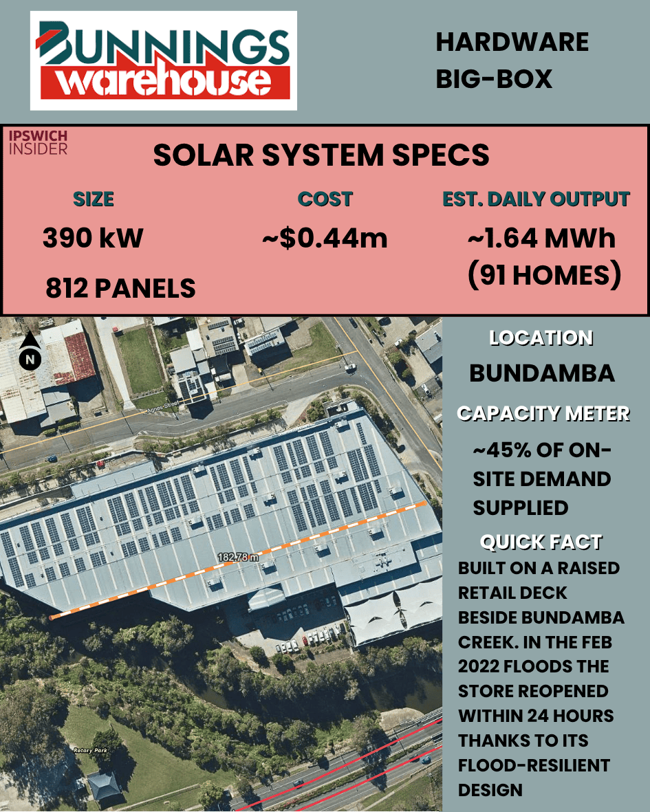 Bunnings Bundamba rooftop solar 389.6 kW near Bundamba Creek