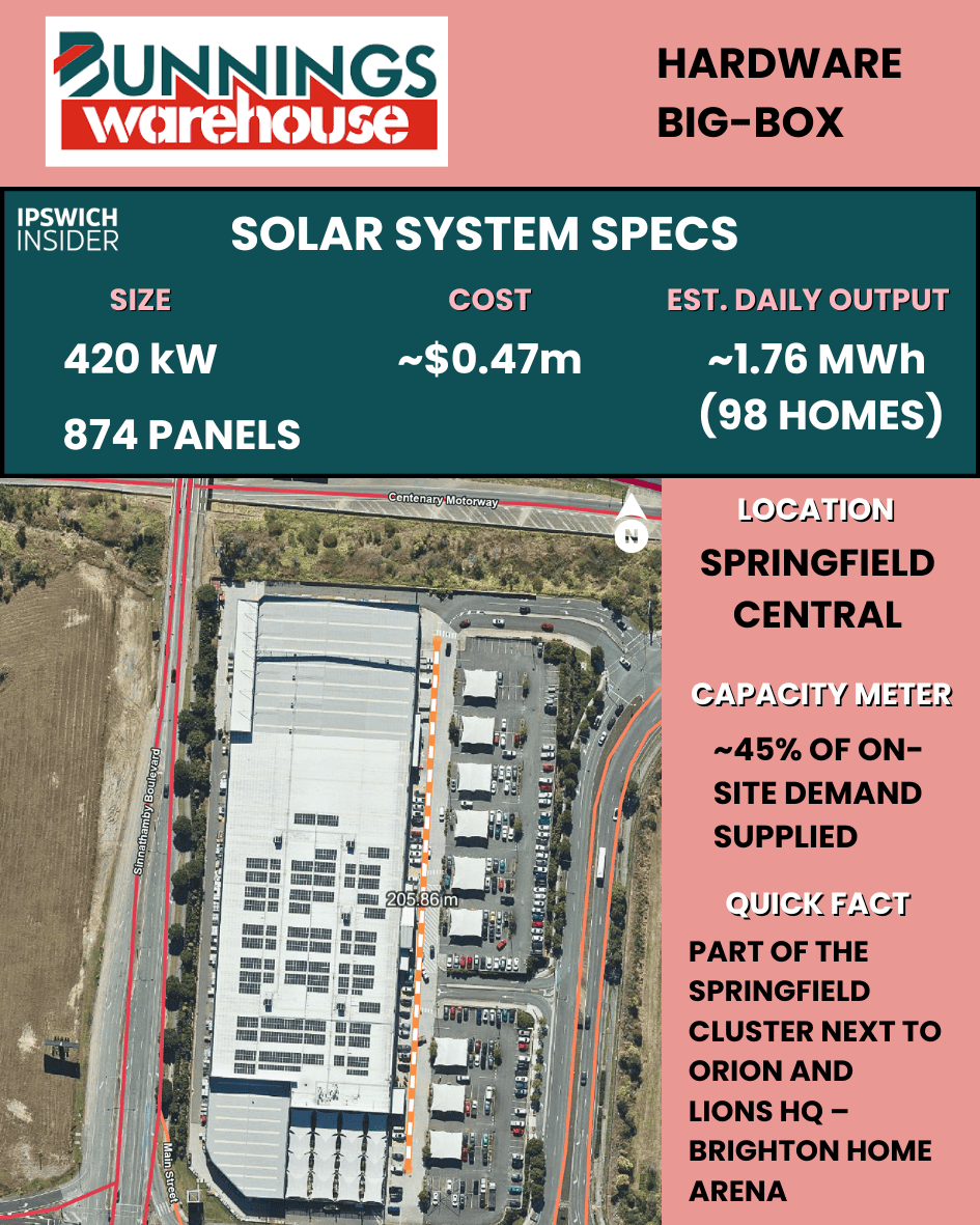 Bunnings Springfield Central rooftop solar 419.5 kW