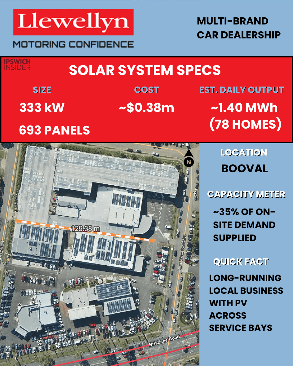 Llewellyn Motors Booval rooftop solar 332.6 kW