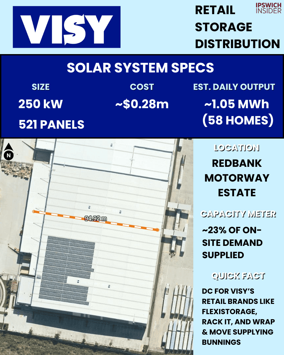 Visy Retail Services Redbank rooftop solar 250.3 kW retail distribution