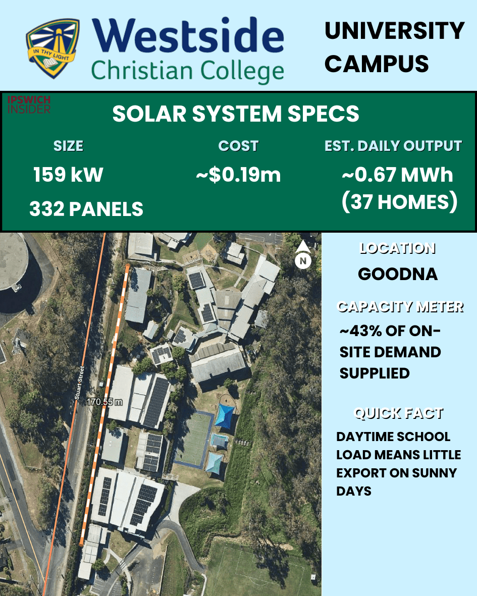 Westside Christian College Junior Goodna rooftop solar 159.2 kW