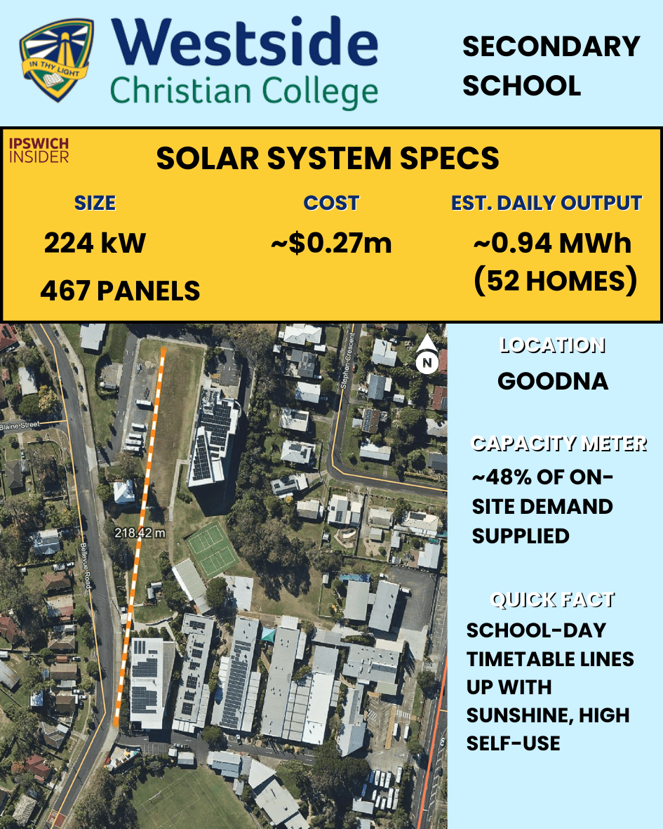 Westside Christian College Senior Goodna rooftop solar 224.1 kW