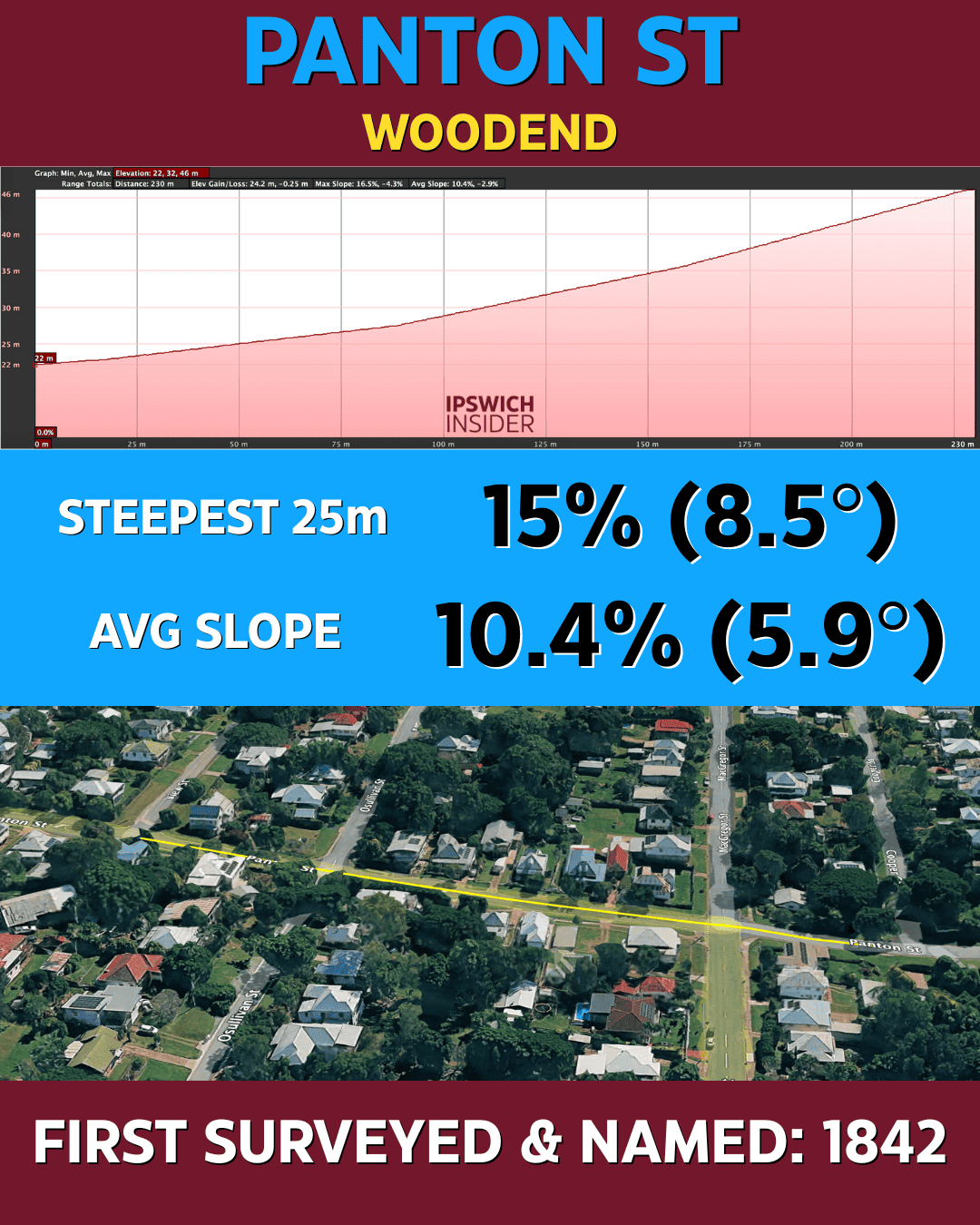 15% Steepest - Panton St, Woodend - Avg 10.4%