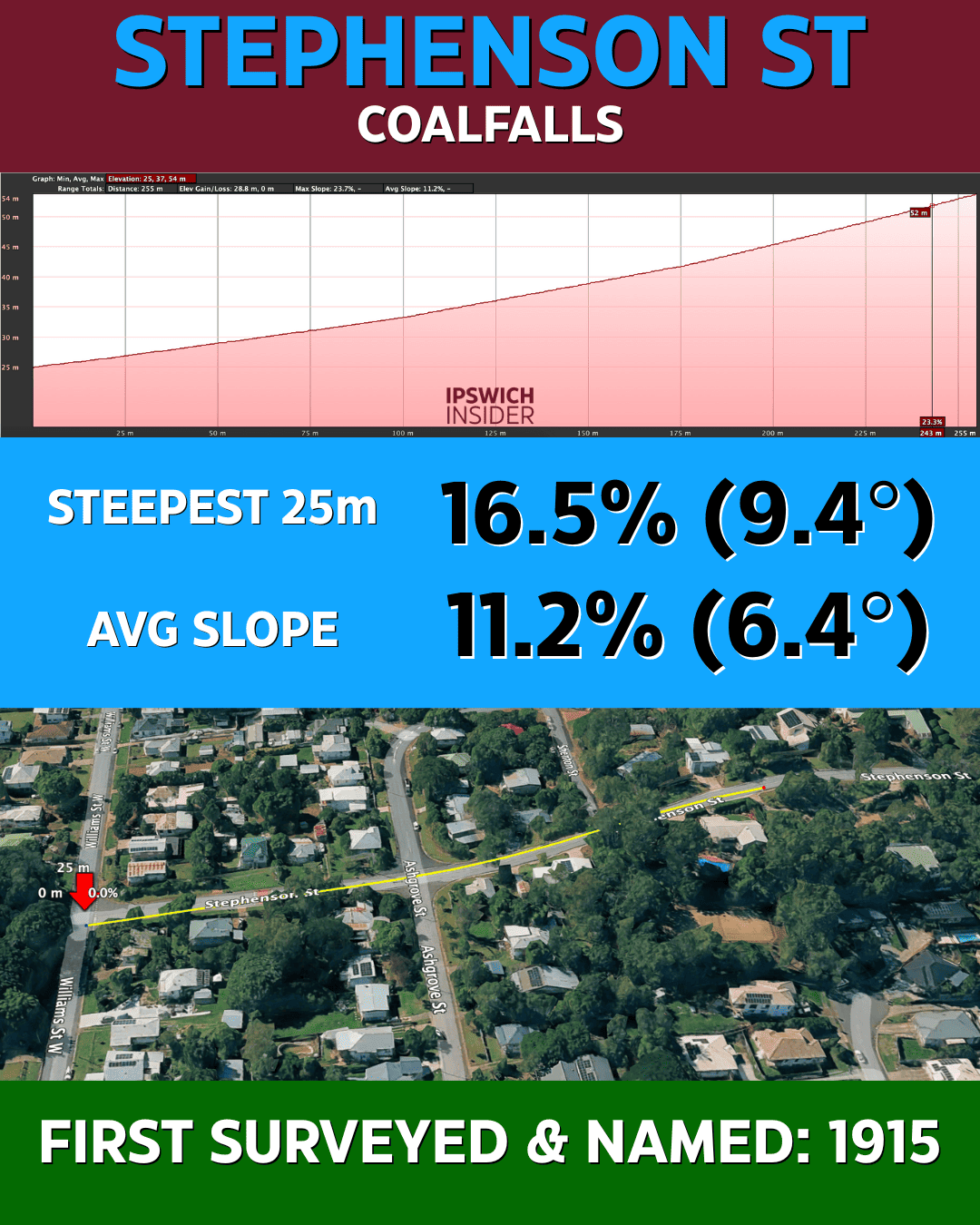 16% Steepest - Stephenson St, Coalfalls - Avg 11.2%