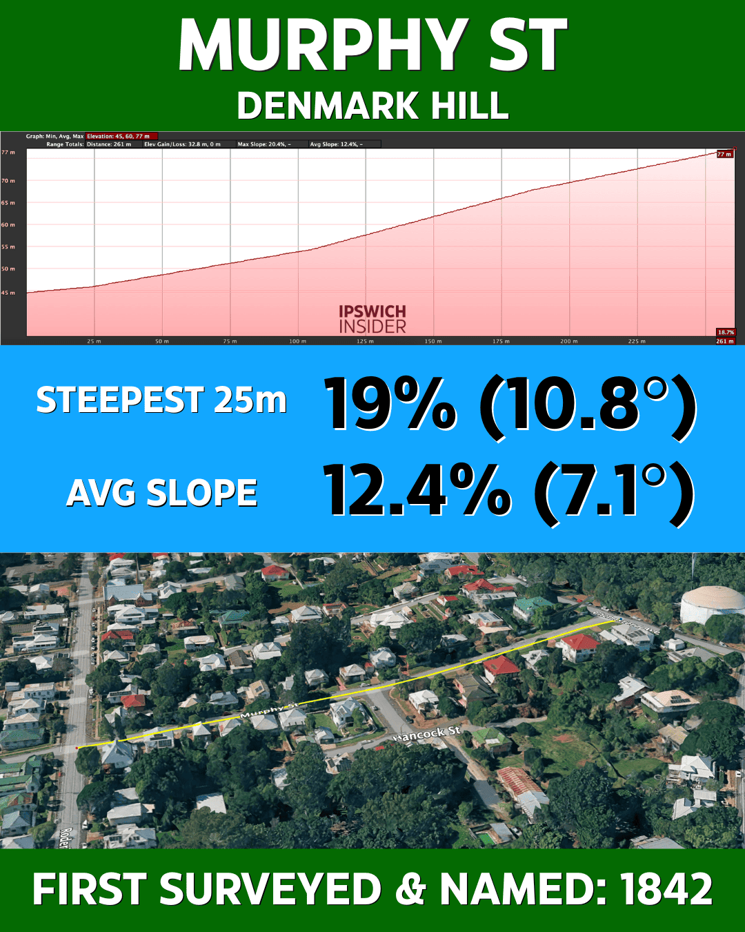 18% Steepest - Murphy St, Denmark Hill - Avg 12.4%