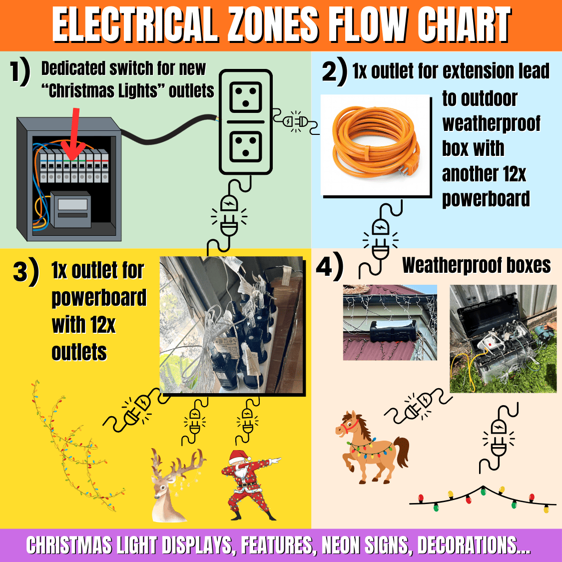 Flow chart sketch showing power running from the switchboard to zones and display elements