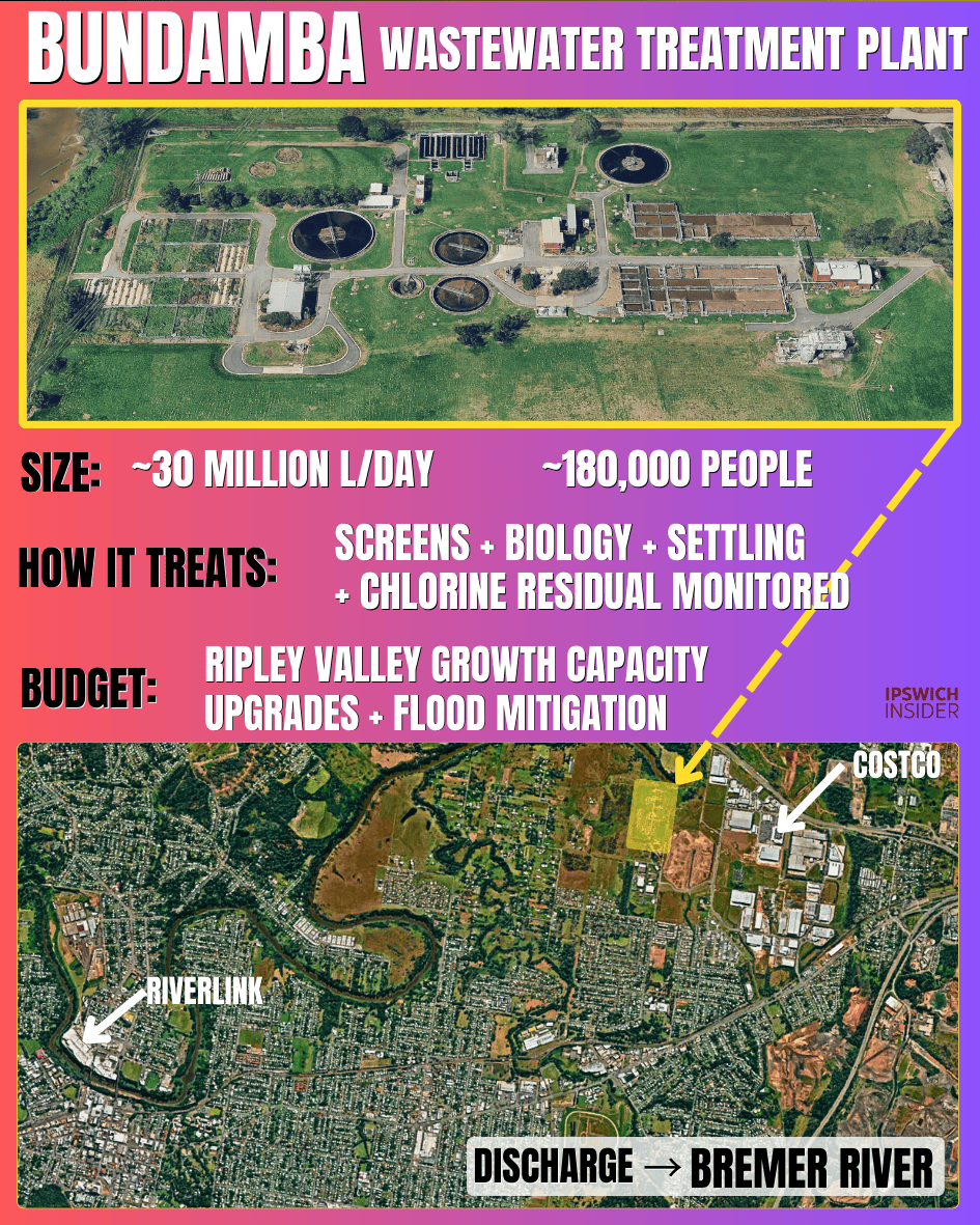 Bundamba wastewater treatment plant card showing size in million litres per day, people capacity, treatment summary, budget focus, and discharge to the Bremer River