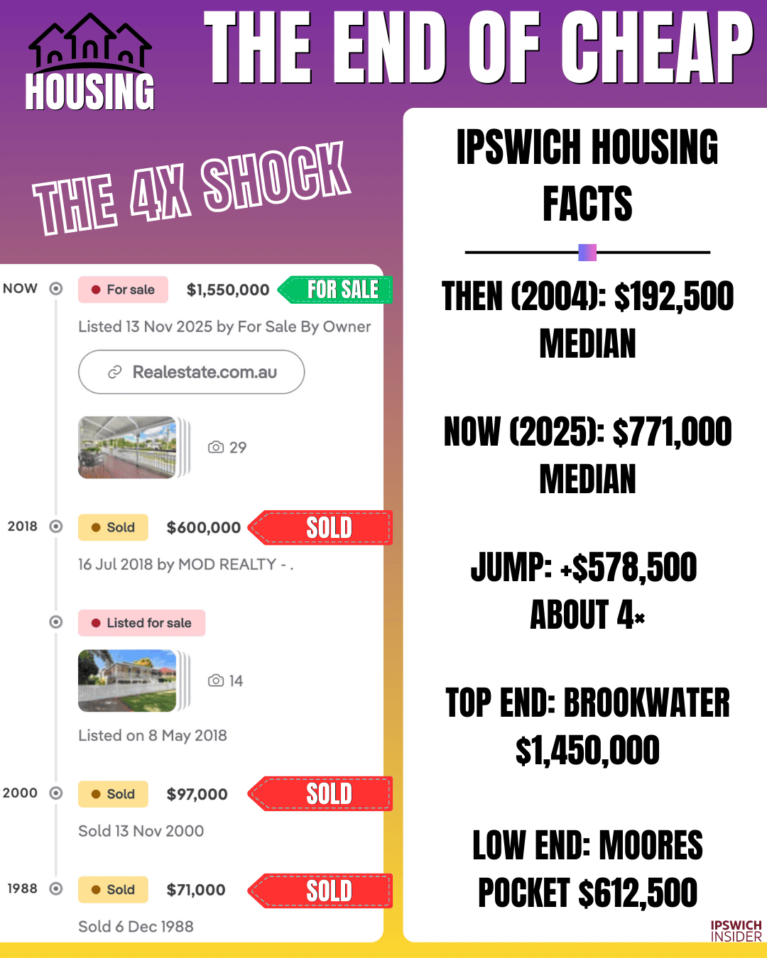 Ipswich housing market card showing median house price growth from 2004 to 2025 and suburb price spread