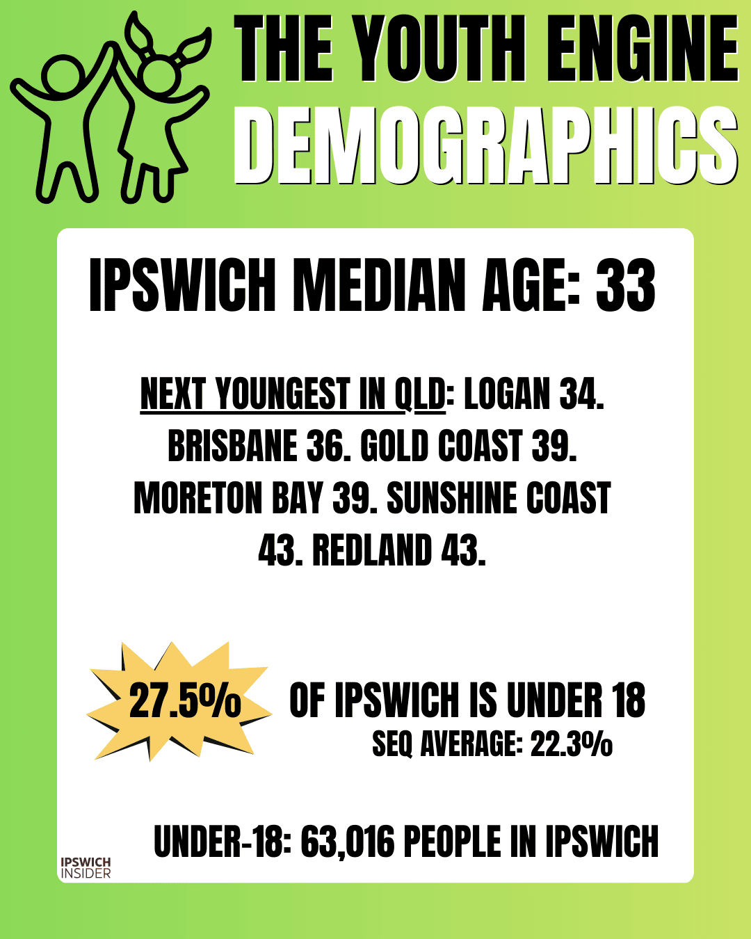 Ipswich demographics card showing median age and share of young residents