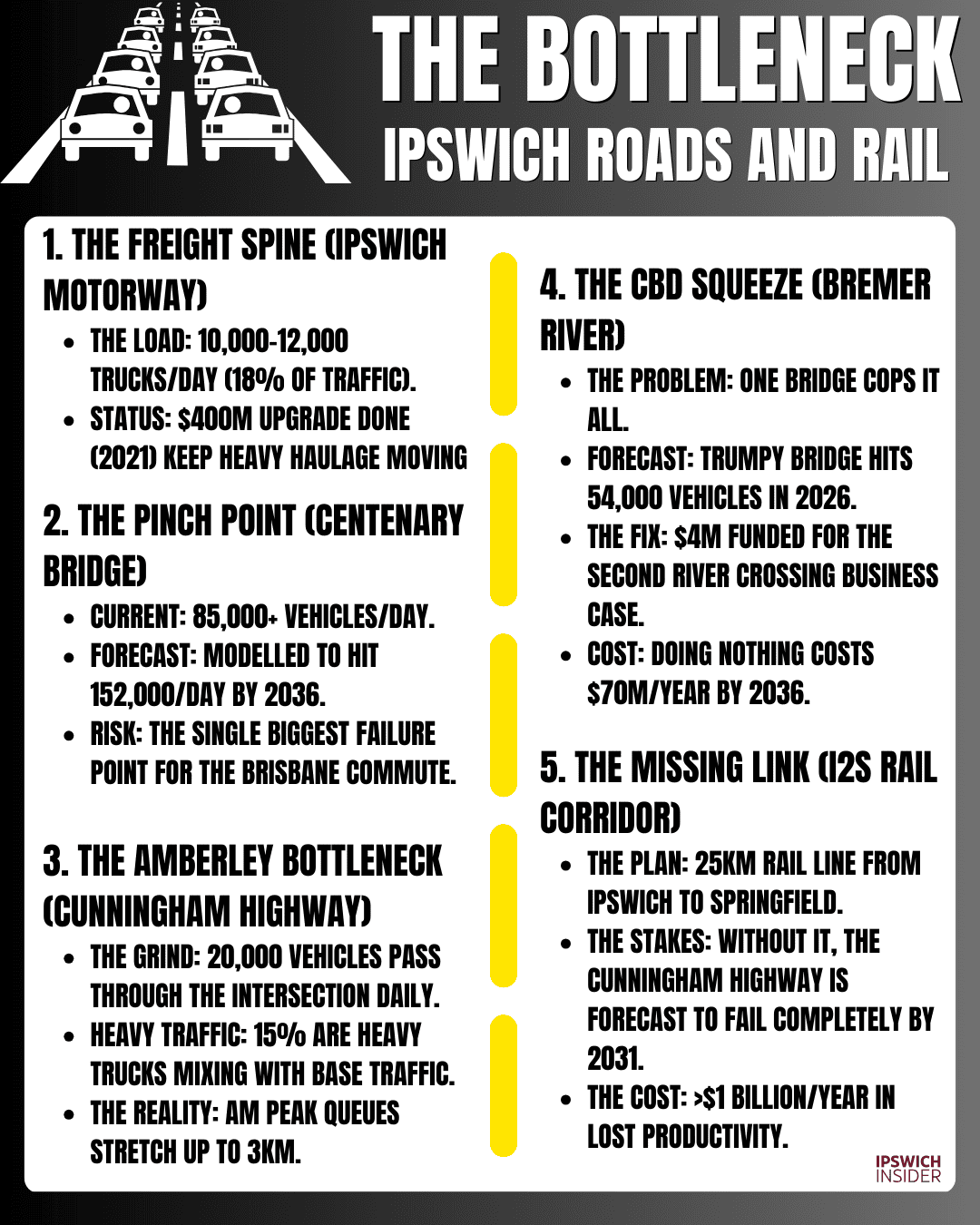 Road and rail traffic card showing Ipswich Motorway freight volumes, Centenary Bridge demand and Amberley interchange bottlenecks