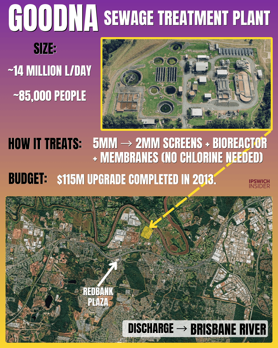 Goodna sewage treatment plant card showing size in million litres per day, people capacity, screening and membrane treatment summary, budget note, and discharge to the Brisbane River
