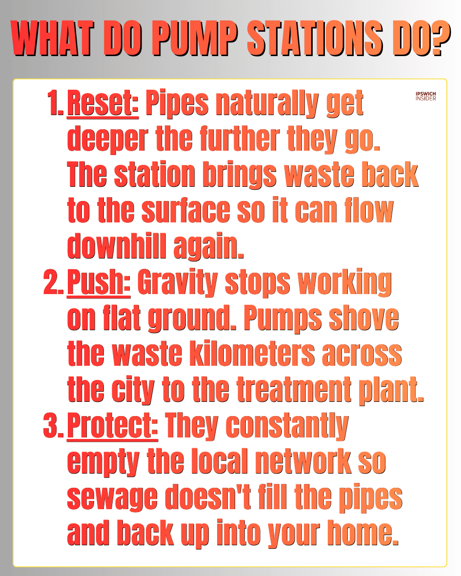 Infographic: what sewer pump stations do in three jobs: reset, push, and protect
