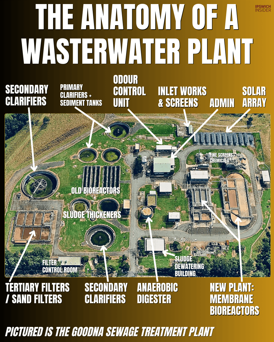 Annotated aerial view explaining the anatomy of a wastewater plant, with labelled treatment stages and buildings (pictured: Goodna sewage treatment plant)