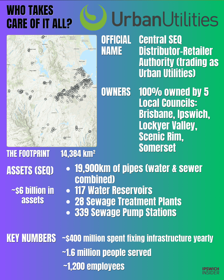 Infographic: who takes care of the wastewater system, showing Urban Utilities official name, owners, footprint, assets, and key numbers