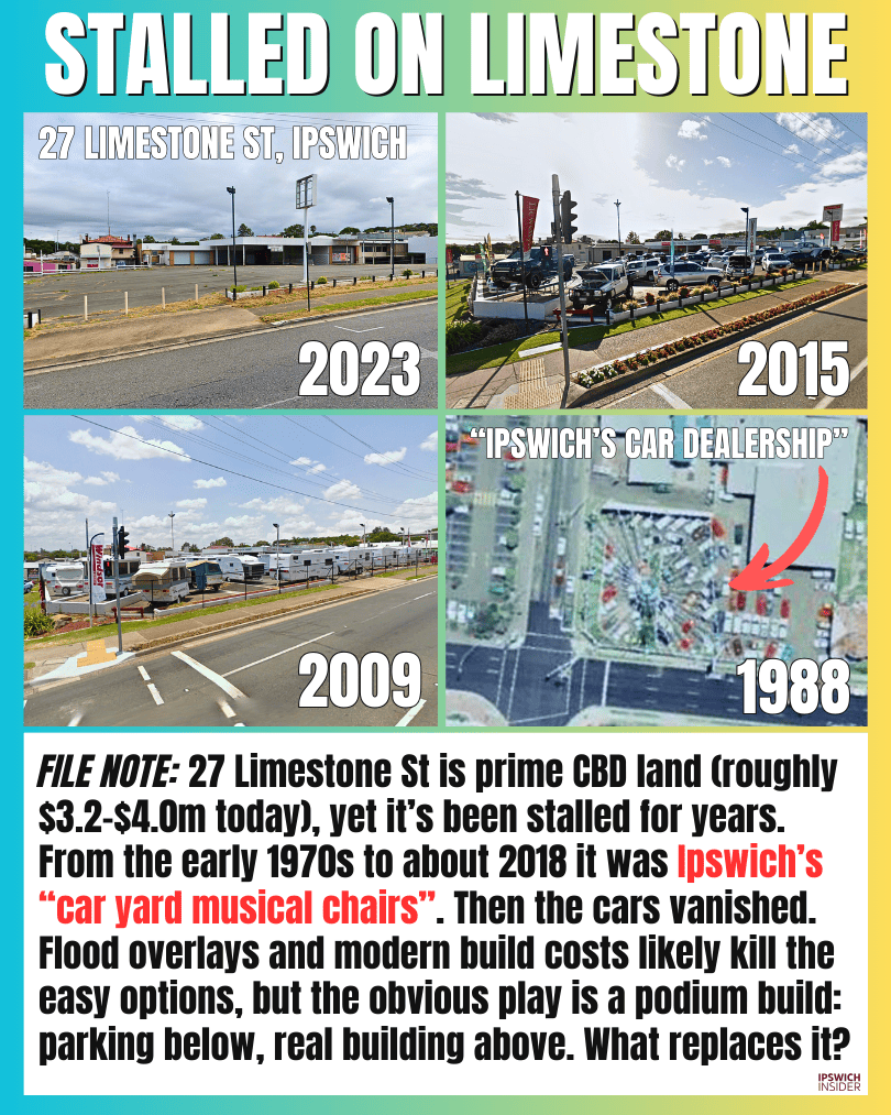 The Ipswich Files card: Stalled on Limestone, the long-running car yard block at 27 Limestone Street, Ipswich CBD