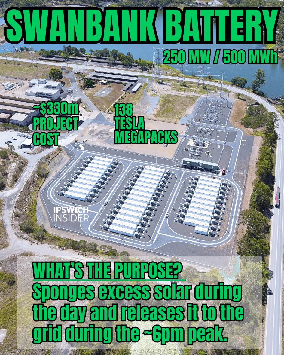 Explainer card showing the Swanbank Battery site and key figures including 250MW and 500MWh and 138 Tesla Megapacks