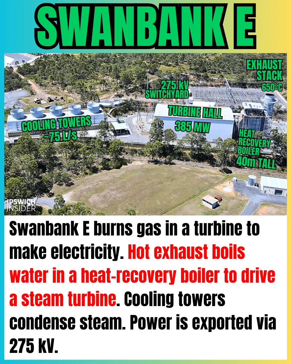 Explainer card showing Swanbank E gas power station and how it generates electricity