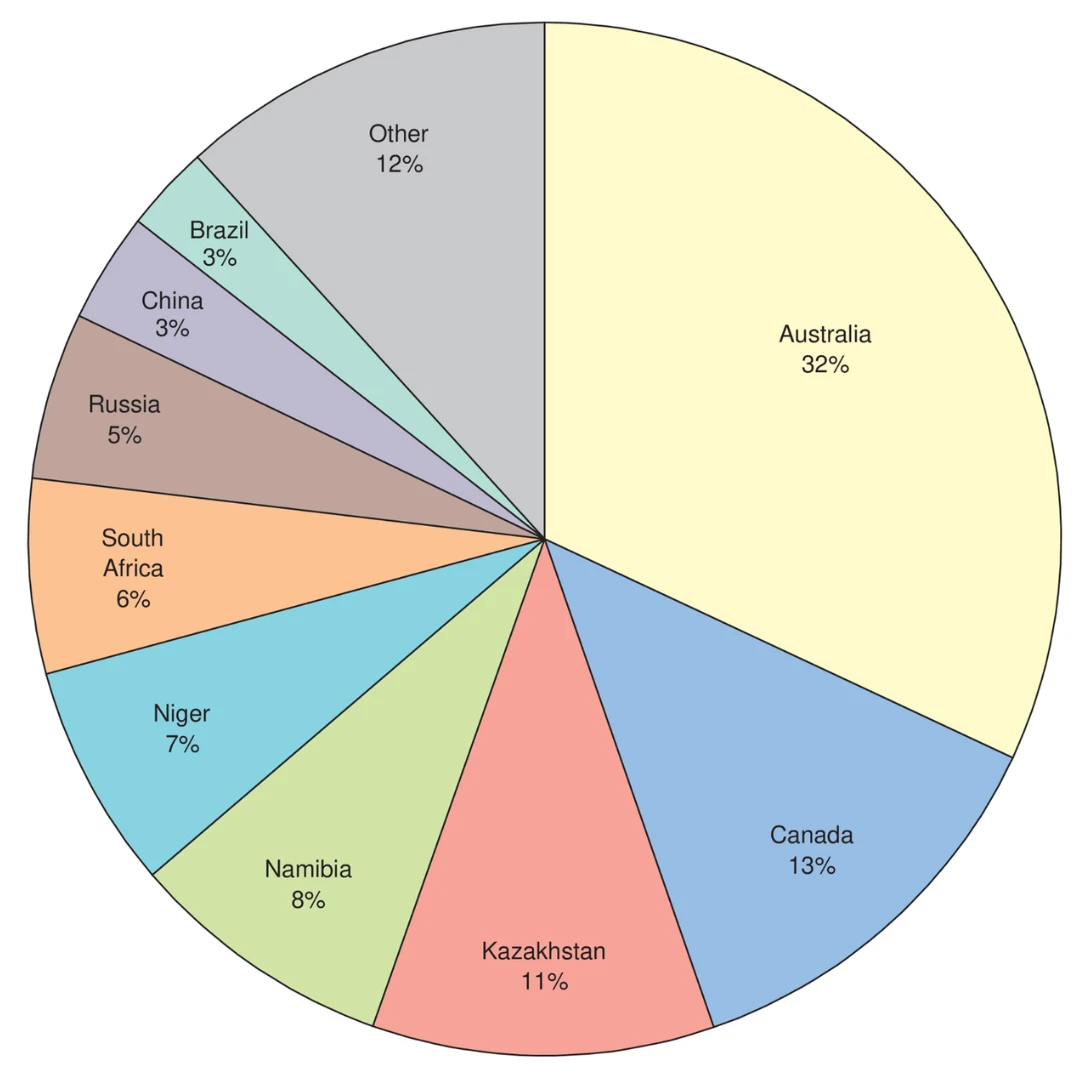 Global Uranium Resources 2024