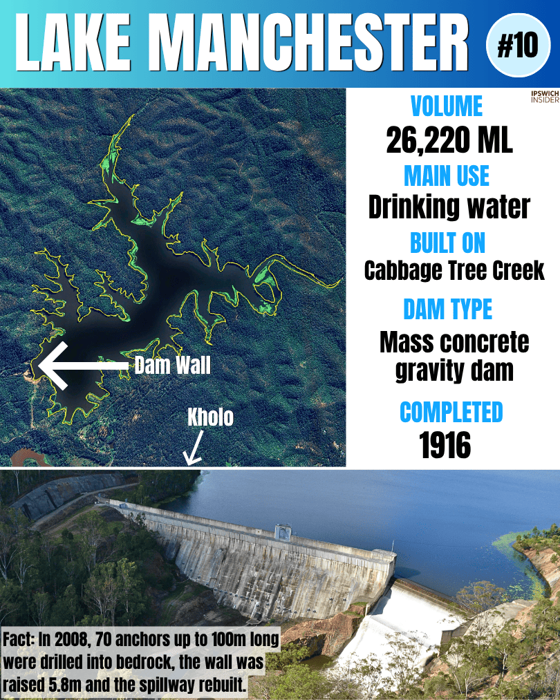Instagram card for Lake Manchester with satellite view, stats panel and dam photo.