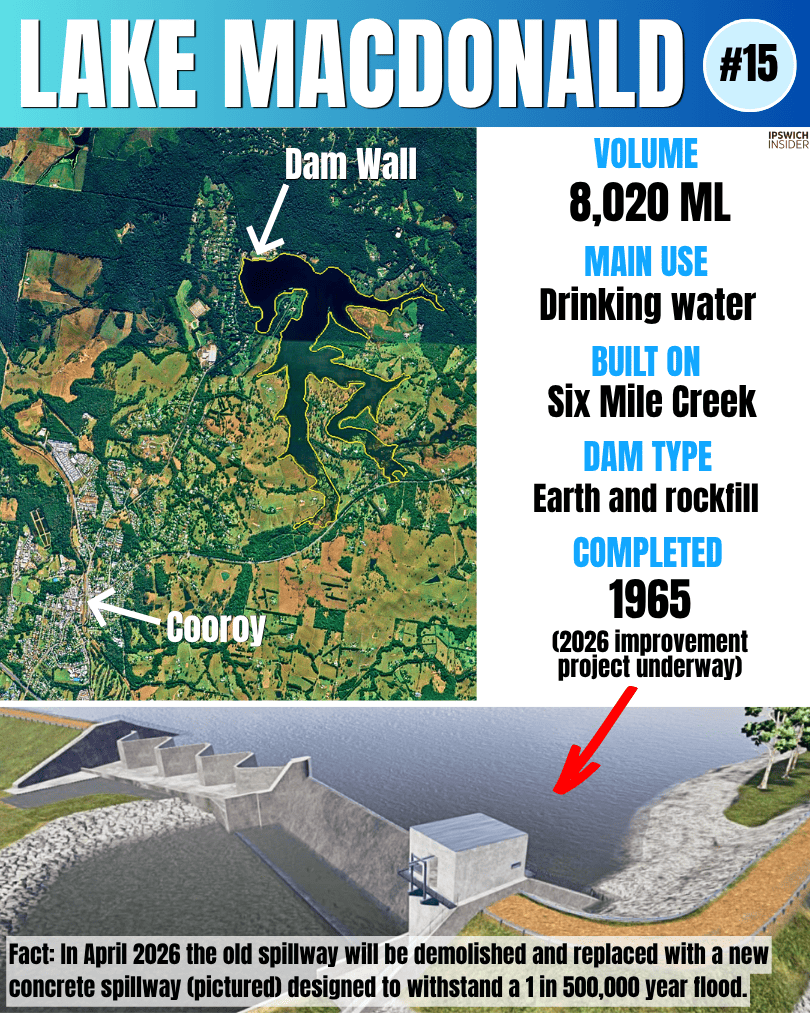 Instagram card for Lake Macdonald with satellite view, stats panel and spillway concept image.