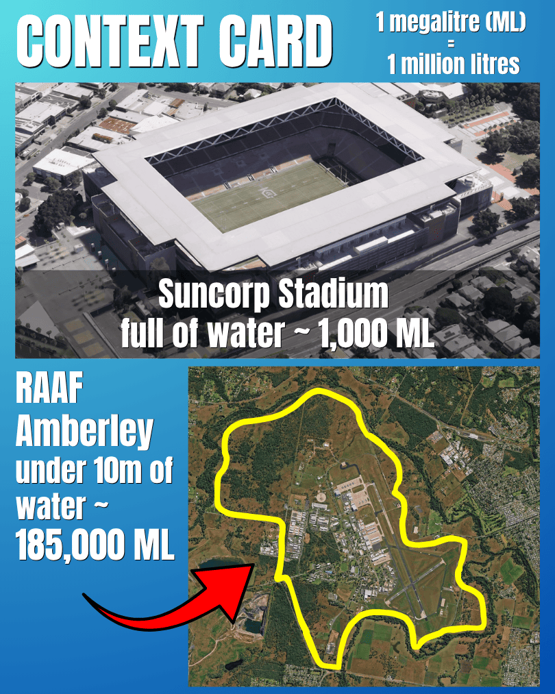 Context card explaining megalitre scale with Suncorp Stadium filled with water at about 1,000 megalitres and RAAF Amberley under 10 metres of water at about 185,000 megalitres.