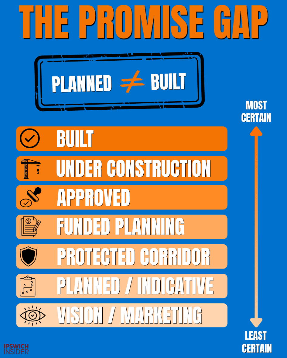 Card titled THE PROMISE GAP showing a certainty ladder running from most certain at the top to least certain at the bottom: Built, Under Construction, Approved, Funded Planning, Protected Corridor, Planned slash Indicative, and Vision slash Marketing