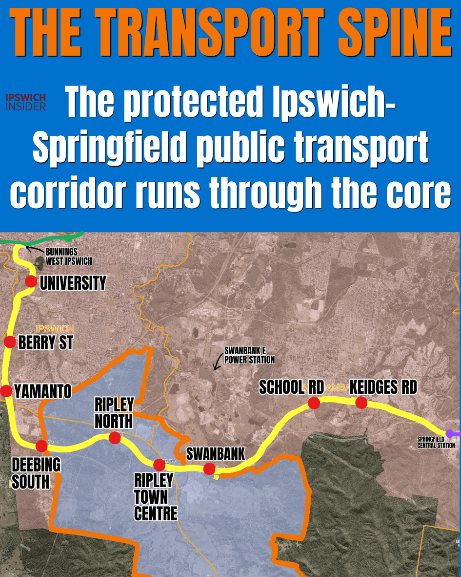 Card titled THE RAIL SPINE showing the protected Ipswich to Springfield public transport corridor with proposed stations marked at University, Berry St, Yamanto, Deebing South, Ripley North, Ripley Town Centre, Swanbank and Springfield Central